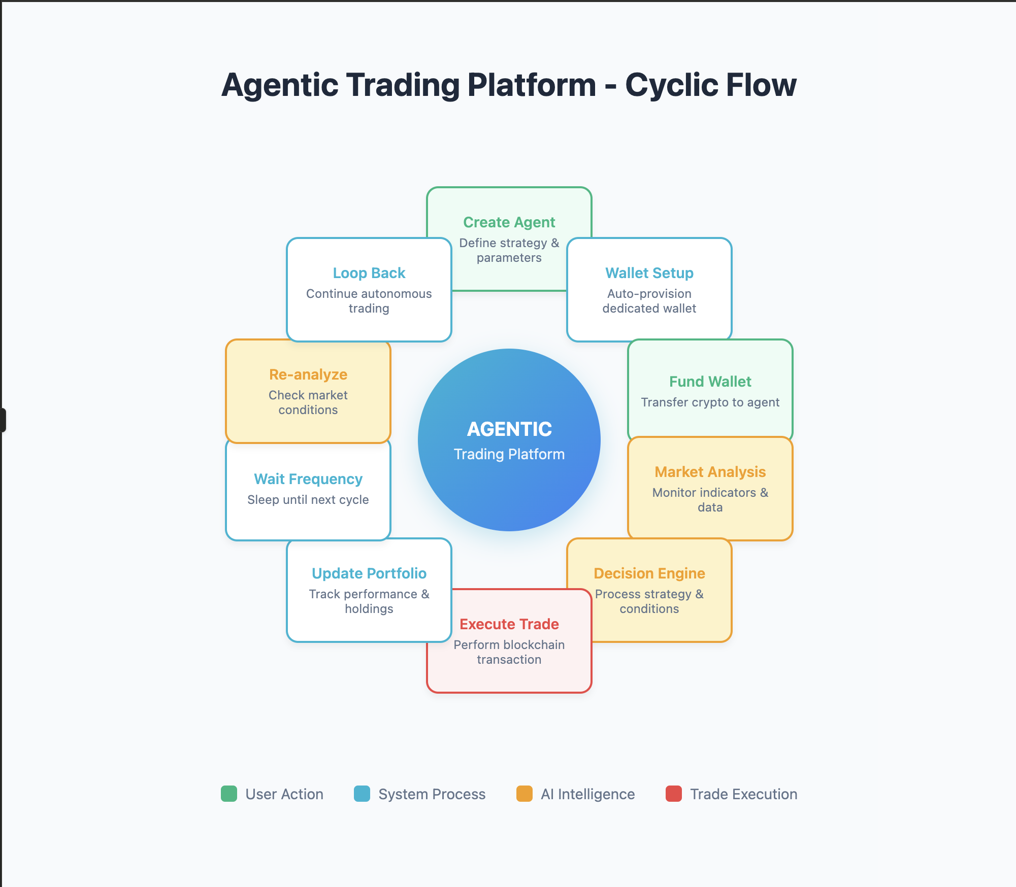 Agentic Trading Platform Architecture
