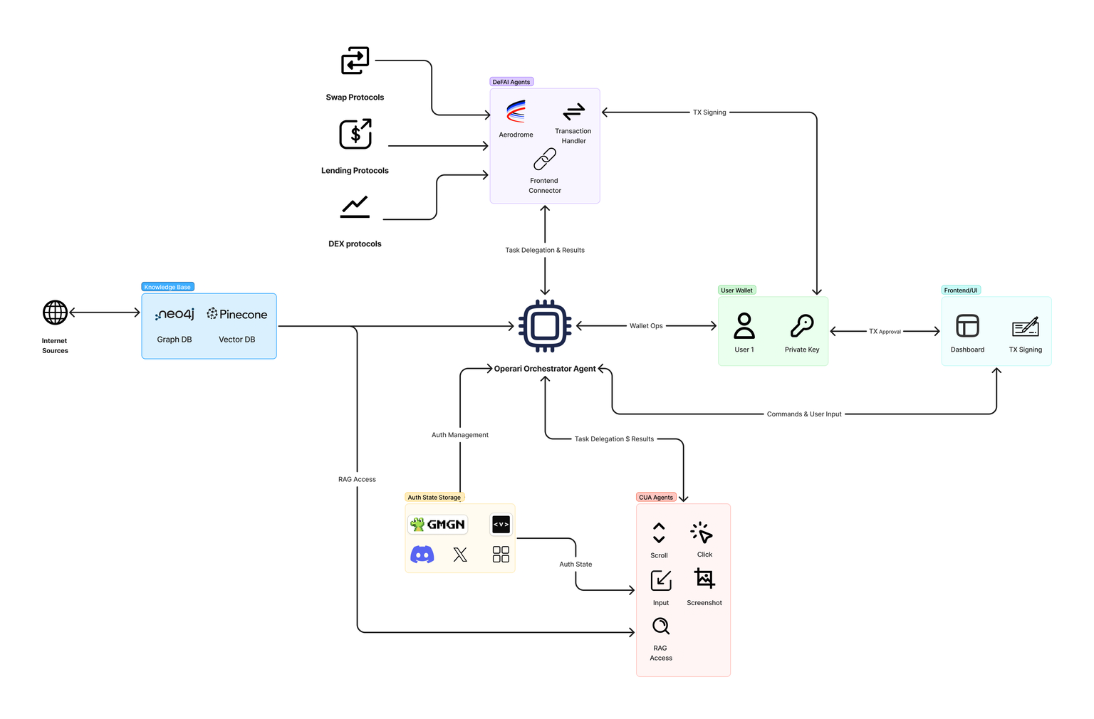 Operari Architecture Diagram